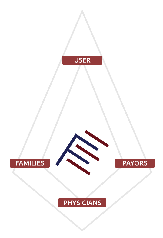 FrenchEar Pyramid: User, families, payors and physicians